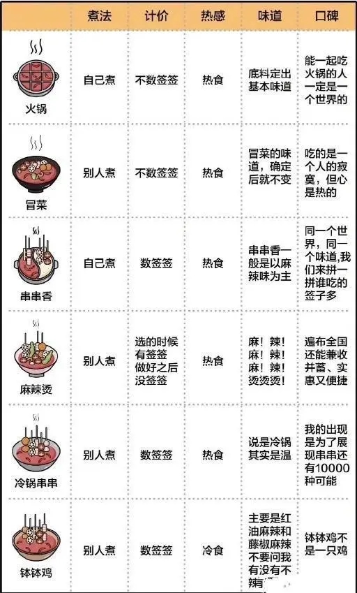 火鍋、串串香、冒菜、麻辣燙，關東煮，缽缽雞有什么區(qū)別？來四川成都吃了這么多年火鍋四川菜傻傻分不清楚,超強科普來啦(圖1)